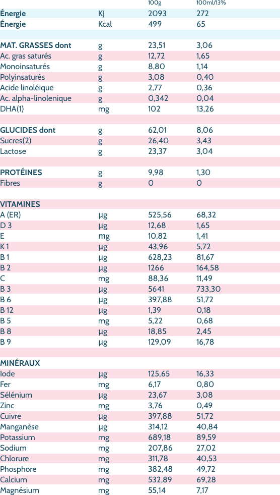 Prémichèvre deuxième âge tableau ingrédients