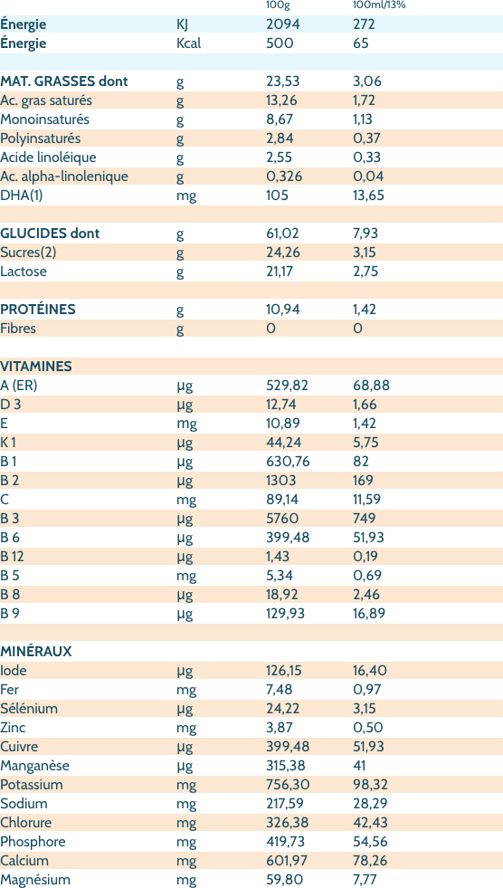 Prémichèvre troisième âge tableau ingrédients